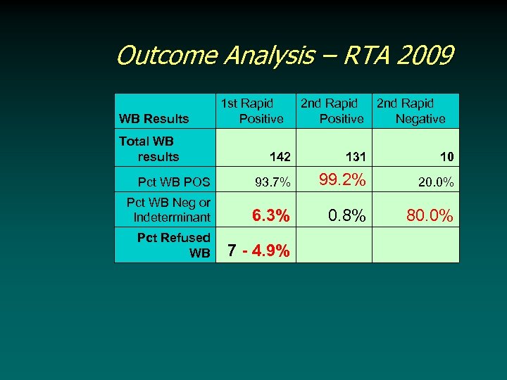 Outcome Analysis – RTA 2009 WB Results 1 st Rapid Positive Total WB results