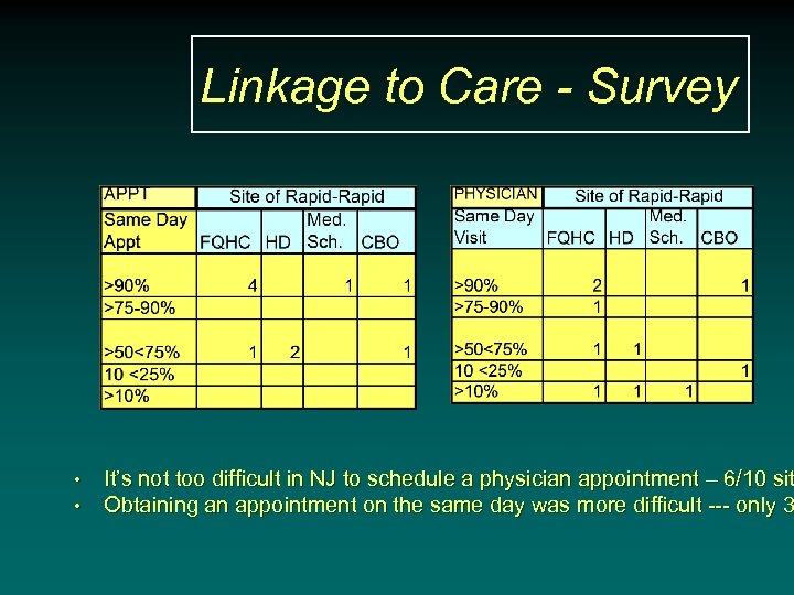 Linkage to Care - Survey • • It’s not too difficult in NJ to