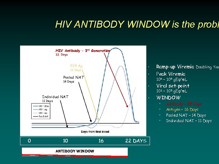 HIV ANTIBODY WINDOW is the probl HIV Antibody – 3 rd Generation 22 Days