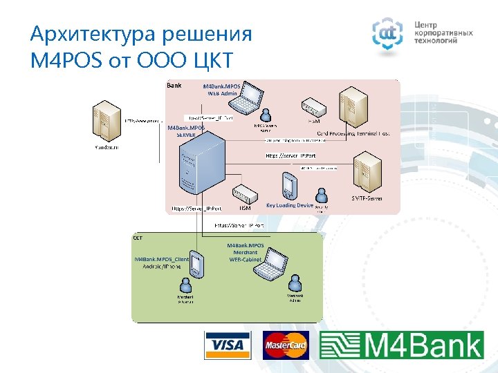 Архитектура решения M 4 POS от ООО ЦКТ 