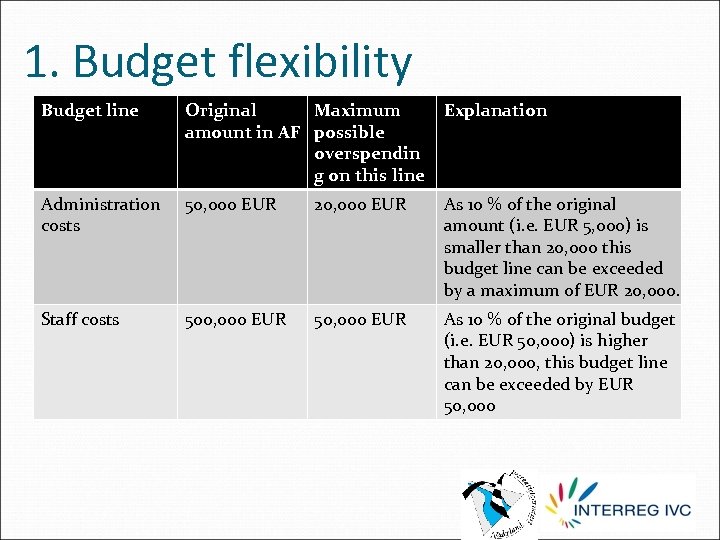 1. Budget flexibility Budget line Original Maximum amount in AF possible overspendin g on