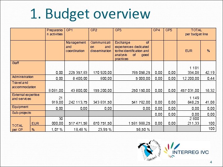 1. Budget overview Preparatio CP 1 n activities CP 2 Management and coordination CP