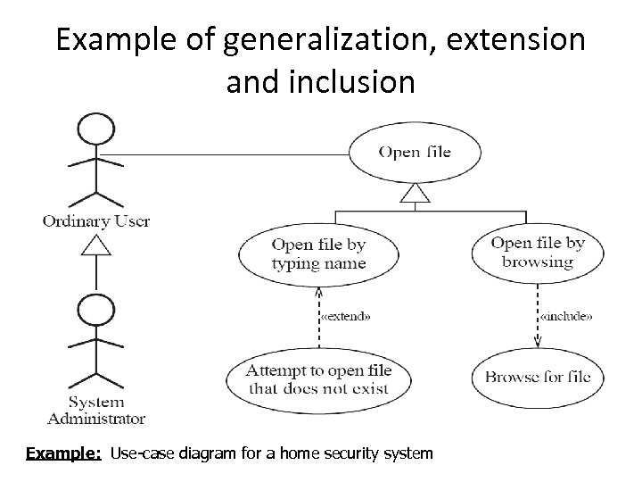 Example of generalization, extension and inclusion Example: Use-case diagram for a home security system