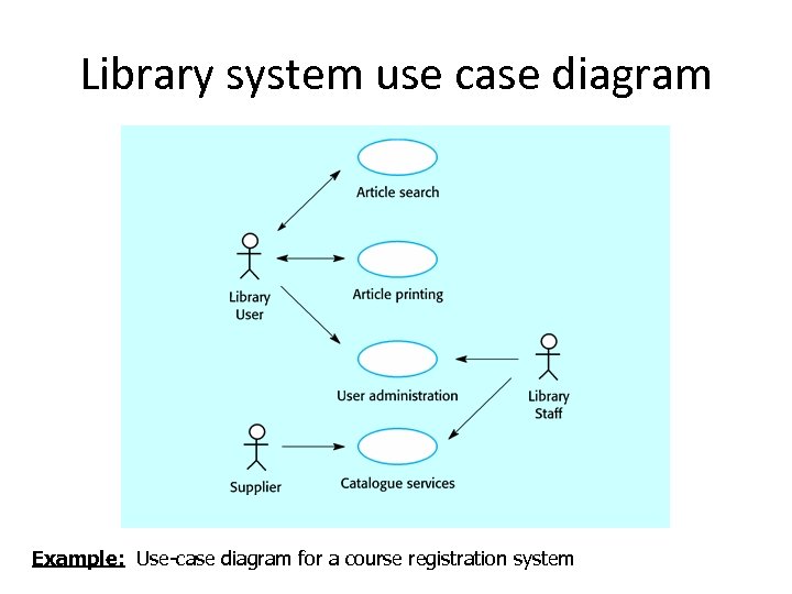 Library system use case diagram Example: Use-case diagram for a course registration system 