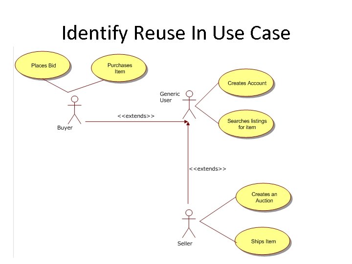 Identify Reuse In Use Case 