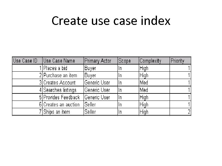 Create use case index 