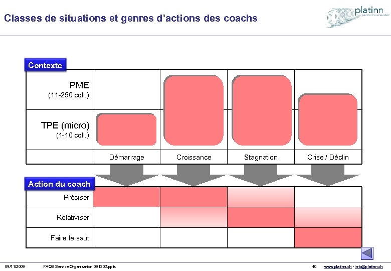 Classes de situations et genres d’actions des coachs Contexte PME (11 -250 coll. )