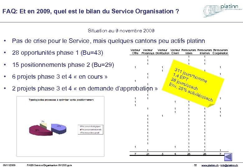 FAQ: Et en 2009, quel est le bilan du Service Organisation ? Situation au