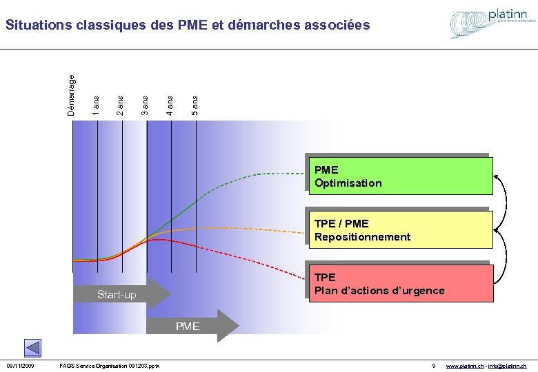5 ans 4 ans 3 ans 2 ans 1 ans Démarrage Situations classiques des