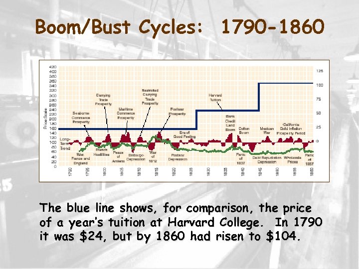Boom/Bust Cycles: 1790 -1860 The blue line shows, for comparison, the price of a