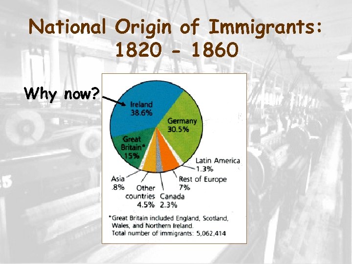 National Origin of Immigrants: 1820 - 1860 Why now? 