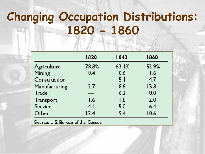 Changing Occupation Distributions: 1820 - 1860 
