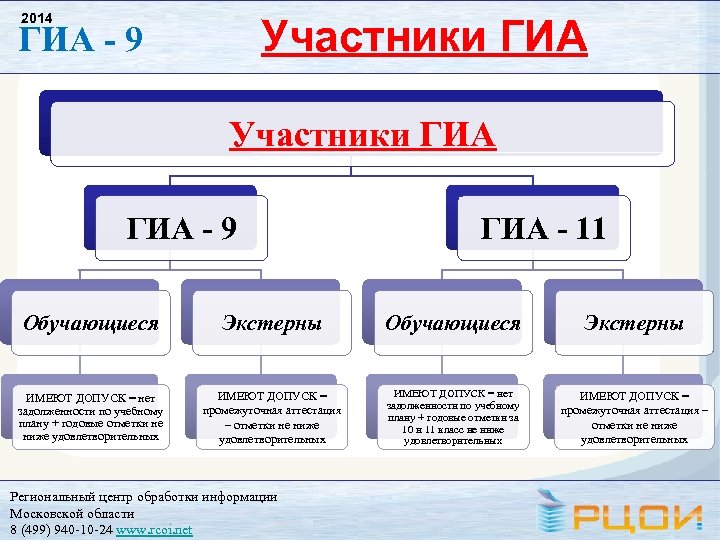 2014 Участники ГИА ГИА - 9 ГИА - 11 Обучающиеся Экстерны ИМЕЮТ ДОПУСК =