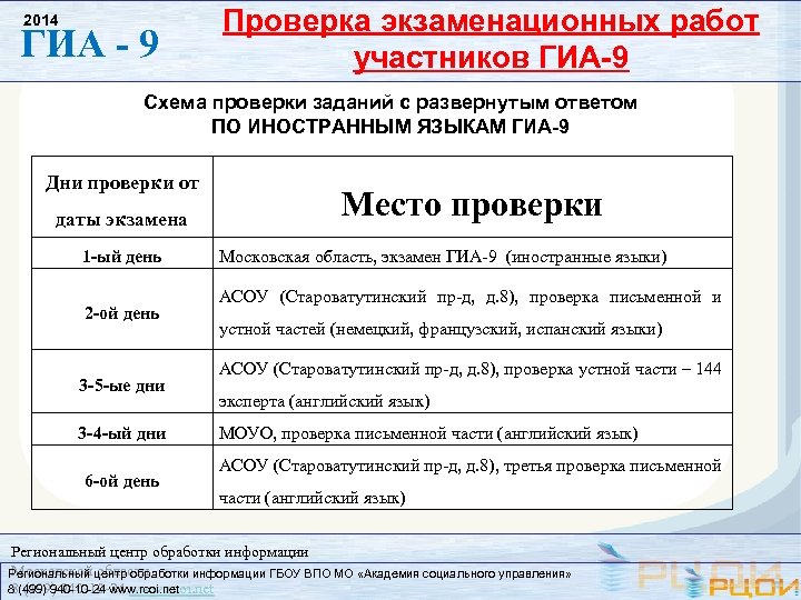 2014 ГИА - 9 Проверка экзаменационных работ участников ГИА-9 Схема проверки заданий с развернутым