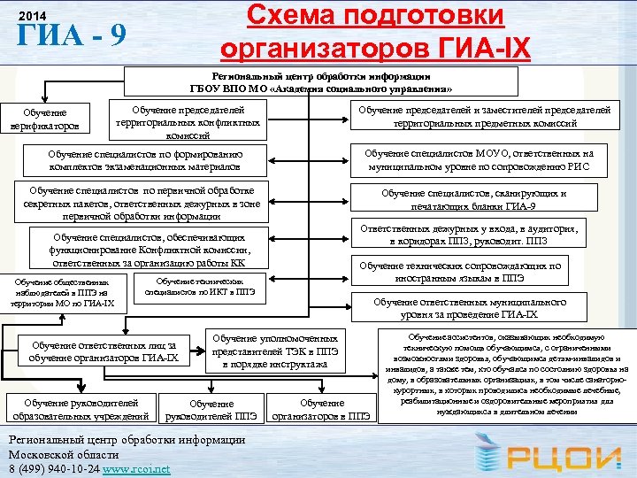 Схема подготовки организаторов ГИА-IX 2014 ГИА - 9 Региональный центр обработки информации ГБОУ ВПО