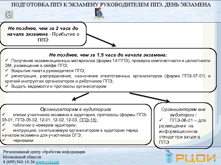 ПОДГОТОВКА ППЭ К ЭКЗАМЕНУ РУКОВОДИТЕЛЕМ ППЭ. ДЕНЬ ЭКЗАМЕНА Не позднее, чем за 2 часа