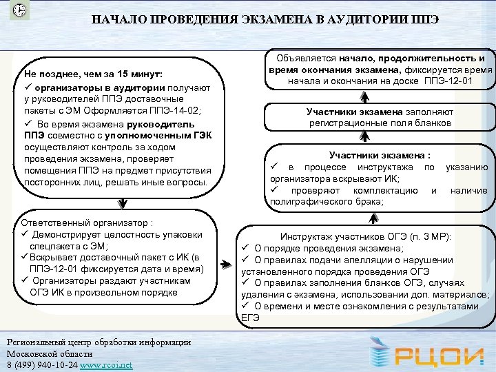 НАЧАЛО ПРОВЕДЕНИЯ ЭКЗАМЕНА В АУДИТОРИИ ППЭ Не позднее, чем за 15 минут: ü организаторы