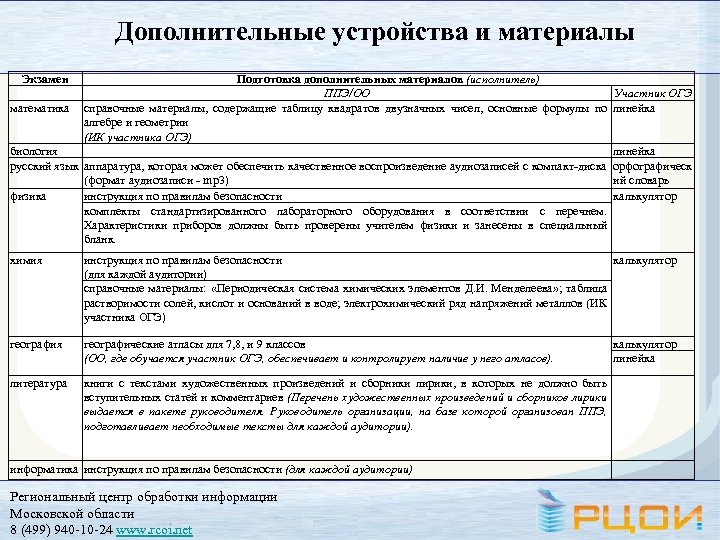 Дополнительные устройства и материалы Экзамен Подготовка дополнительных материалов (исполнитель) ППЭ/ОО Участник ОГЭ математика справочные