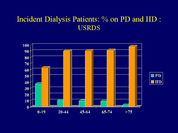 Incident Dialysis Patients: % on PD and HD : USRDS 