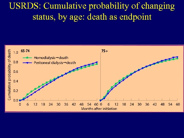 USRDS: Cumulative probability of changing status, by age: death as endpoint illi lla 