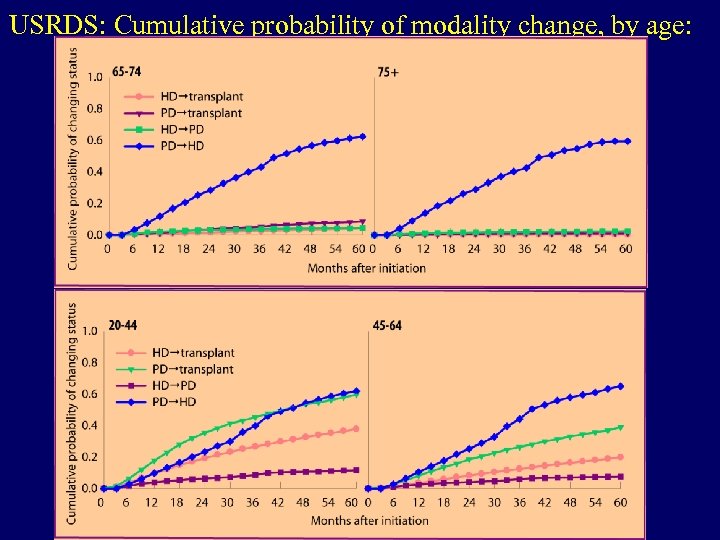 USRDS: Cumulative probability of modality change, by age: 