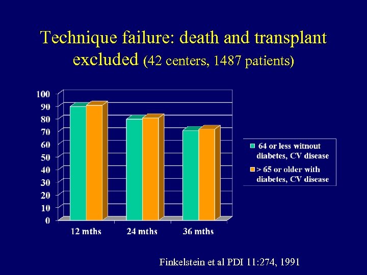 Technique failure: death and transplant excluded (42 centers, 1487 patients) Finkelstein et al PDI