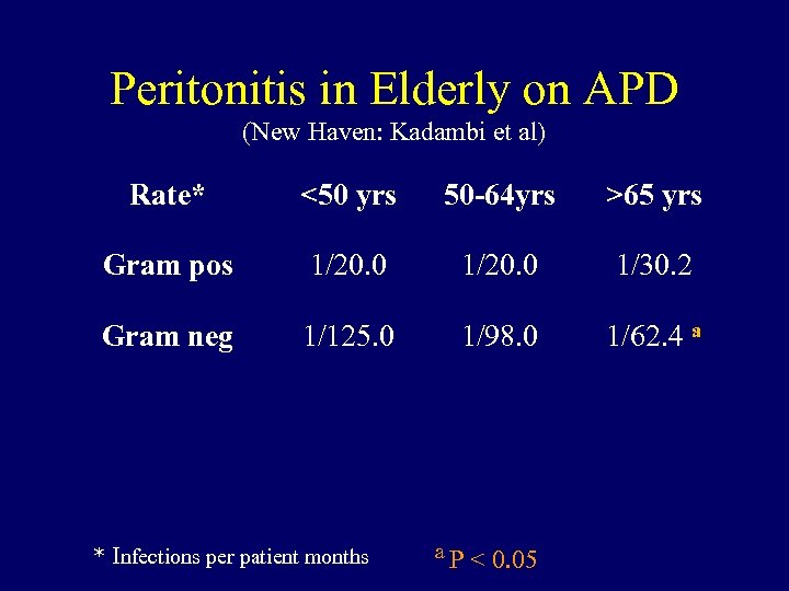 Peritonitis in Elderly on APD (New Haven: Kadambi et al) Rate* <50 yrs 50