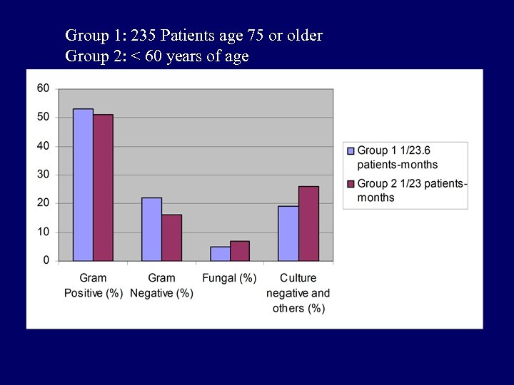 Group 1: 235 Patients age 75 or older Group 2: < 60 years of