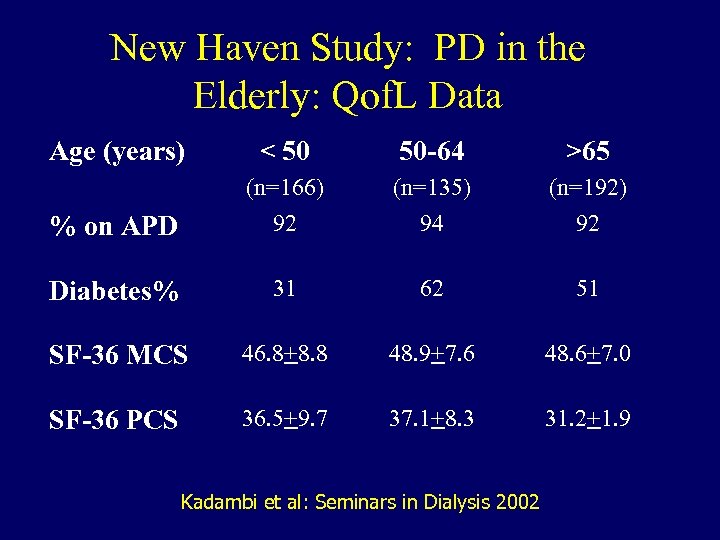 New Haven Study: PD in the Elderly: Qof. L Data Age (years) < 50