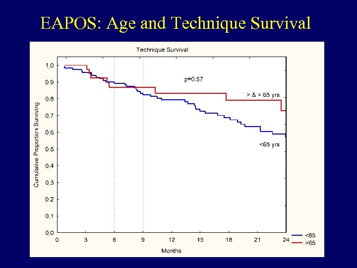 EAPOS: Age and Technique Survival 