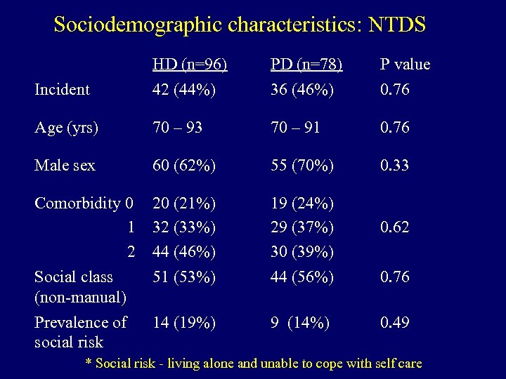 Sociodemographic characteristics: NTDS Incident HD (n=96) 42 (44%) PD (n=78) 36 (46%) P value