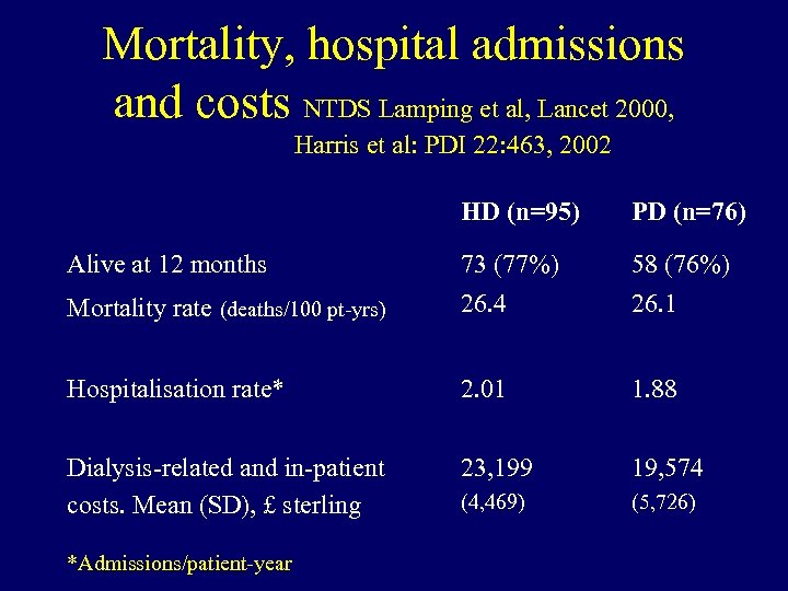 Mortality, hospital admissions and costs NTDS Lamping et al, Lancet 2000, Harris et al: