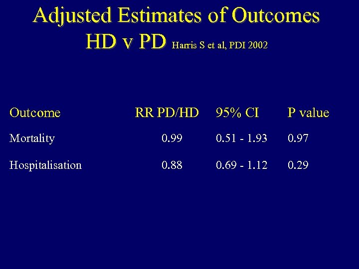 Adjusted Estimates of Outcomes HD v PD Harris S et al, PDI 2002 Outcome