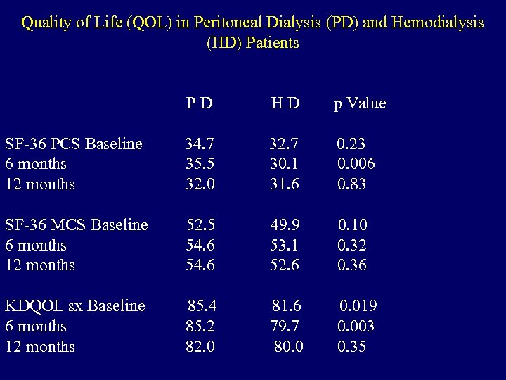 Quality of Life (QOL) in Peritoneal Dialysis (PD) and Hemodialysis (HD) Patients PD HD