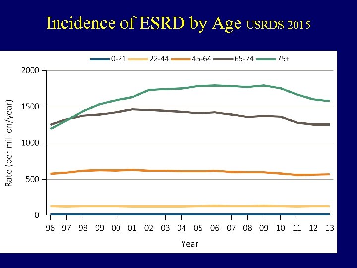 Incidence of ESRD by Age USRDS 2015 