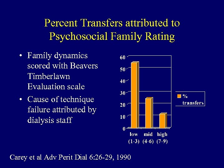 Percent Transfers attributed to Psychosocial Family Rating • Family dynamics scored with Beavers Timberlawn