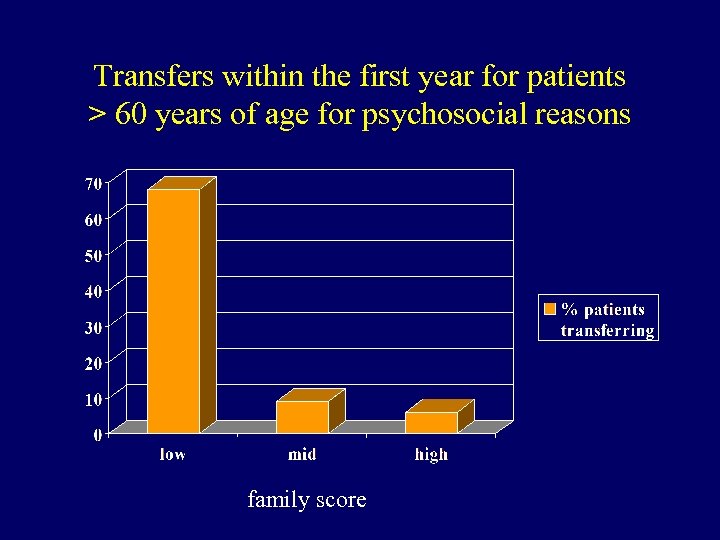 Transfers within the first year for patients > 60 years of age for psychosocial