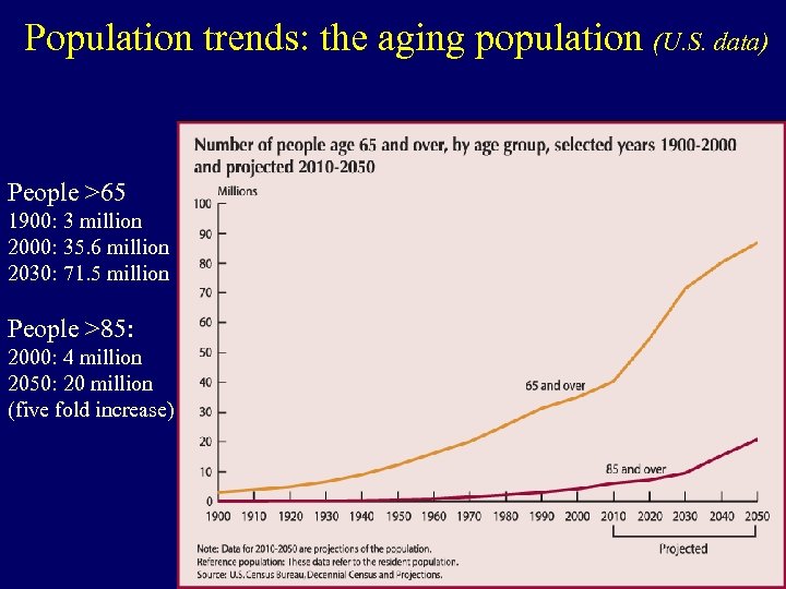 Population trends: the aging population (U. S. data) People >65 1900: 3 million 2000: