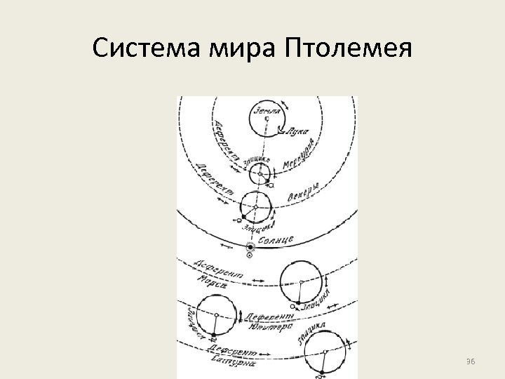 Система мира Птолемея 36 
