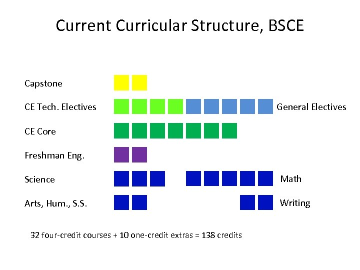Current Curricular Structure, BSCE Capstone CE Tech. Electives General Electives CE Core Freshman Eng.