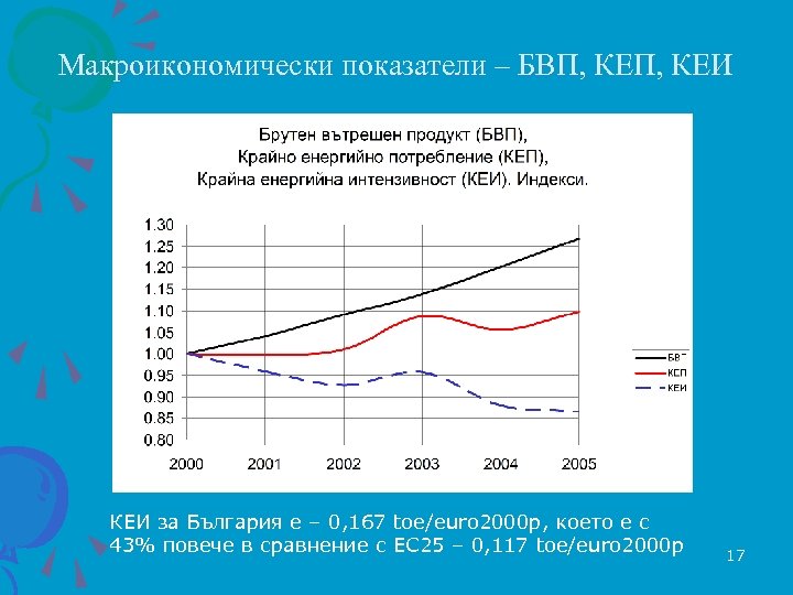 Макроикономически показатели – БВП, КЕИ КЕИ за България е – 0, 167 toe/euro 2000