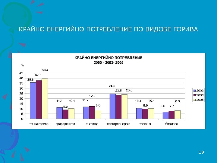 КРАЙНО ЕНЕРГИЙНО ПОТРЕБЛЕНИЕ ПО ВИДОВЕ ГОРИВА 19 