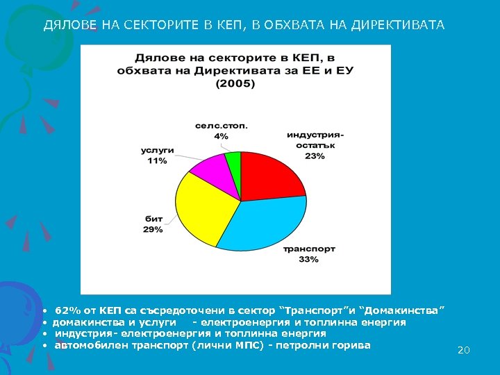 ДЯЛОВЕ НА СЕКТОРИТЕ В КЕП, В ОБХВАТА НА ДИРЕКТИВАТА • 62% от КЕП са
