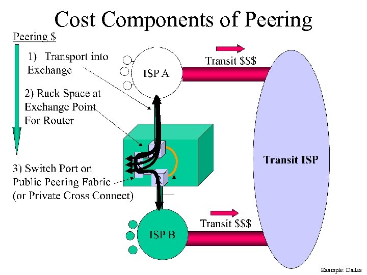 Cost Components of Peering Example: Dallas 