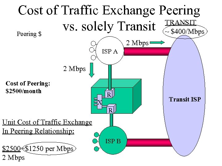 Cost of Traffic Exchange Peering TRANSIT vs. solely Transit ~ $400/Mbps Peering $ 2