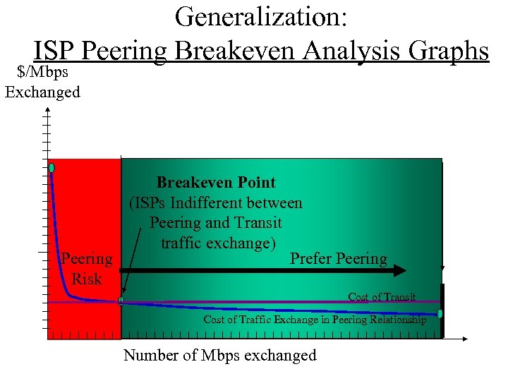 Generalization: ISP Peering Breakeven Analysis Graphs $/Mbps Exchanged Breakeven Point (ISPs Indifferent between Peering