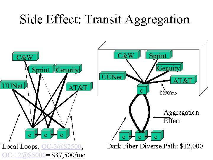 Side Effect: Transit Aggregation C&W Sprint Genuity UUNet AT&T c $250/mo Aggregation Effect c