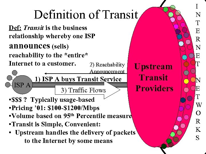 Definition of Transit Def: Transit is the business relationship whereby one ISP announces (sells)
