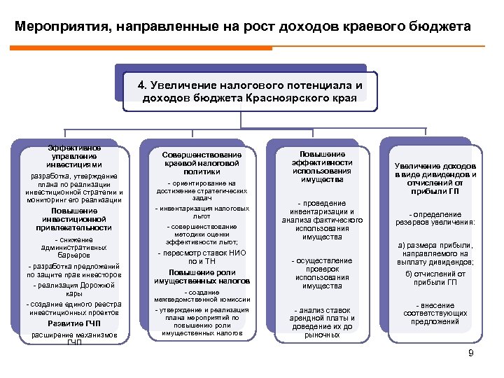 План мероприятий по росту доходов оптимизации расходов и совершенствованию долговой по