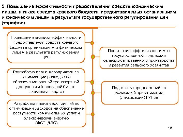 План мероприятий по росту доходов оптимизации расходов бюджета